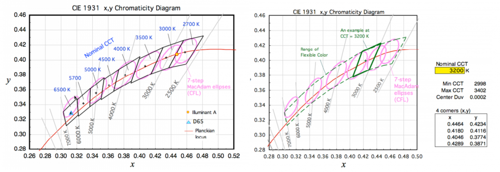 CCT Colour Tolerances
