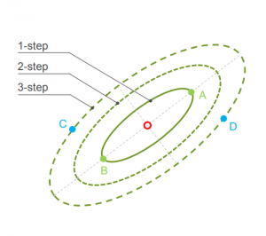 MacAdam.s Ellipse Steps