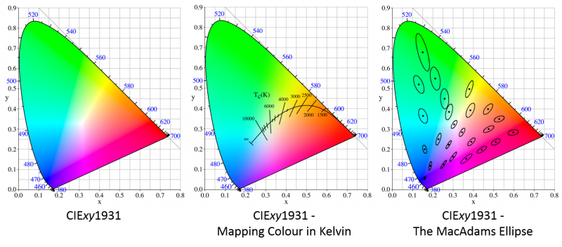 CIE 1931 - Application in Lighting