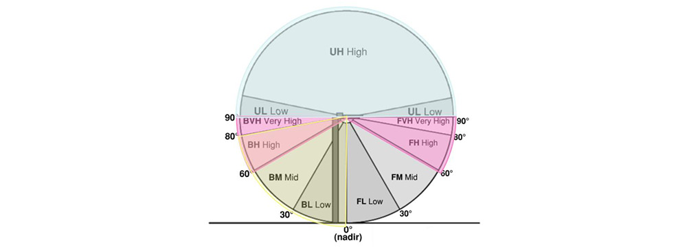 BUG level chart